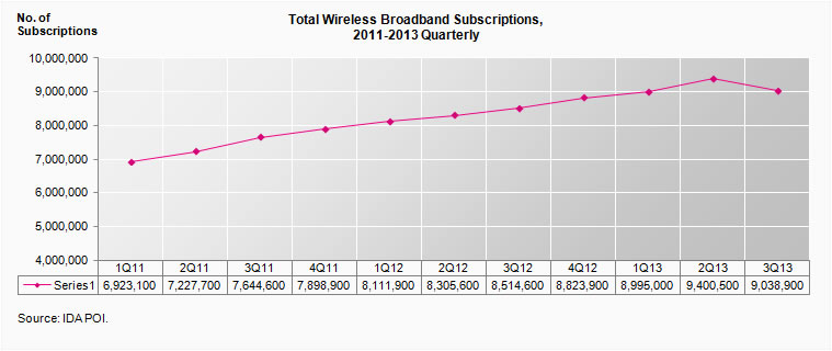 Total Wireless Broadband Subscriptions